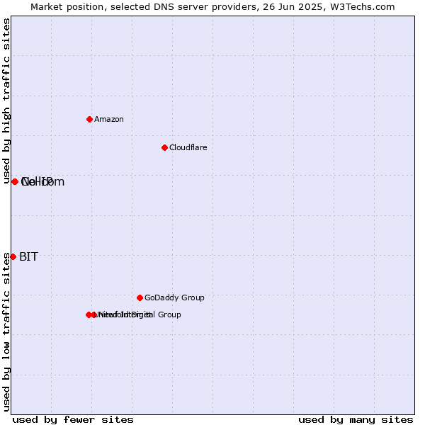 Market position of No-IP vs. Cellcom vs. BIT