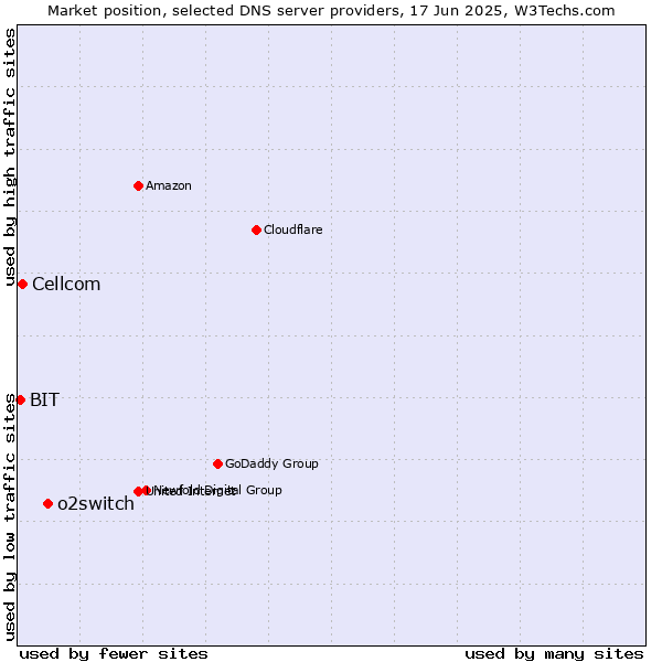 Market position of o2switch vs. Cellcom vs. BIT