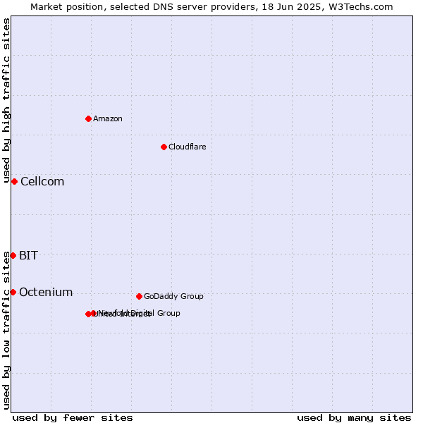 Market position of Cellcom vs. BIT vs. Octenium