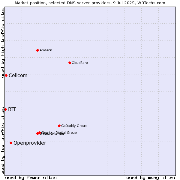 Market position of Openprovider vs. Cellcom vs. BIT
