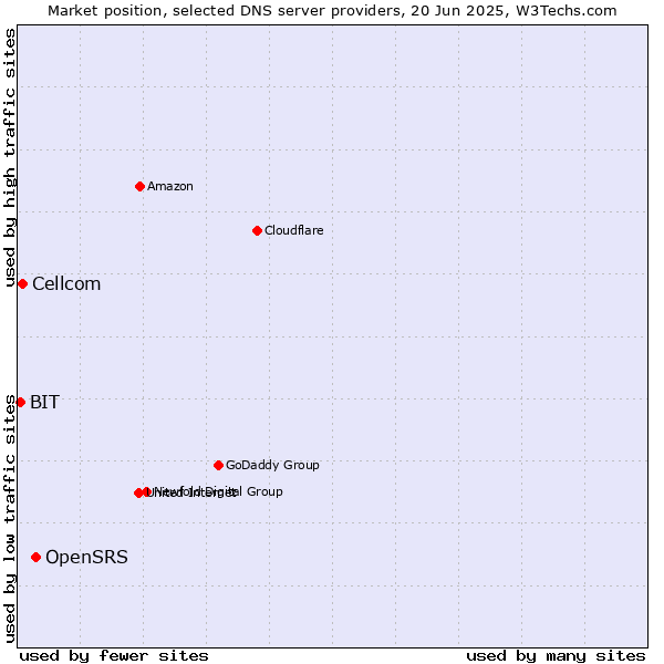 Market position of OpenSRS vs. Cellcom vs. BIT