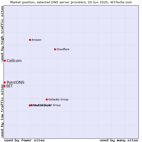 Market position of Cellcom vs. PointDNS vs. BIT