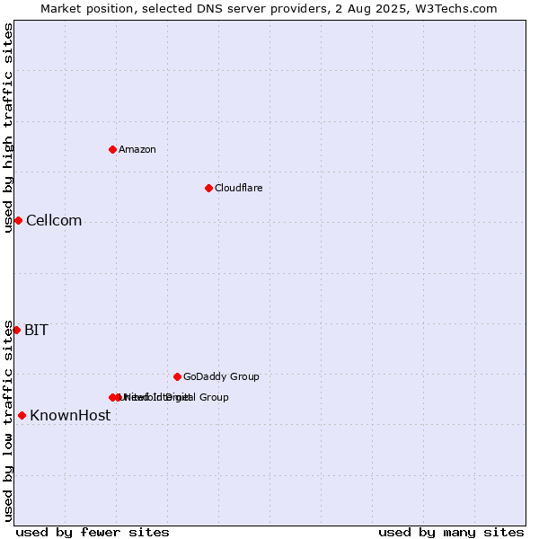 Market position of KnownHost vs. Cellcom vs. BIT