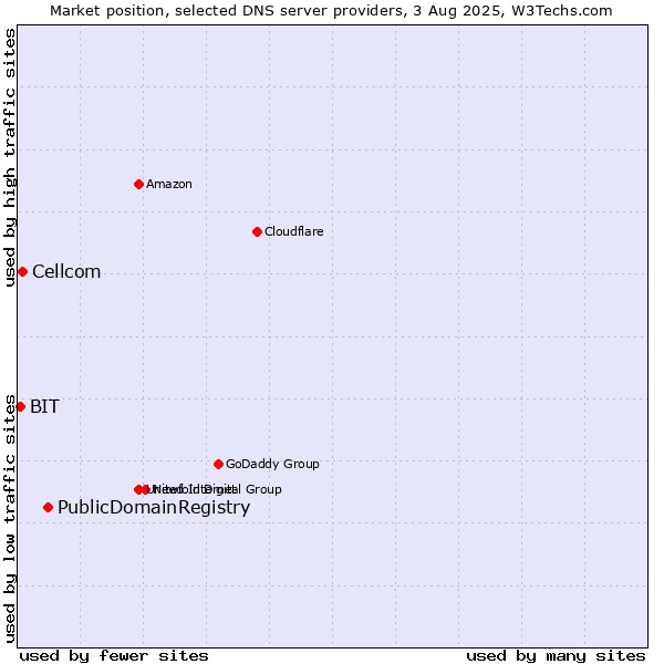 Market position of PublicDomainRegistry vs. Cellcom vs. BIT