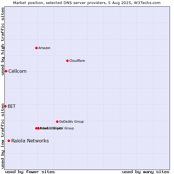 Market position of Raiola Networks vs. Cellcom vs. BIT