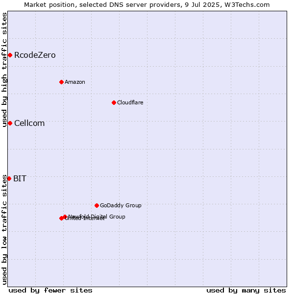 Market position of Cellcom vs. RcodeZero vs. BIT