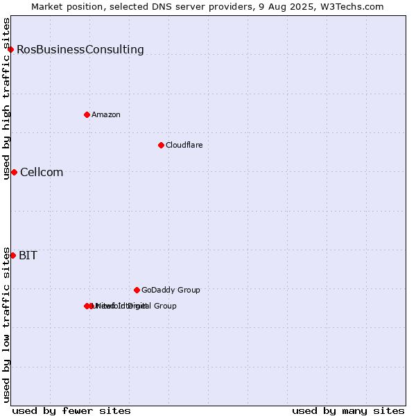 Market position of Cellcom vs. BIT vs. RosBusinessConsulting