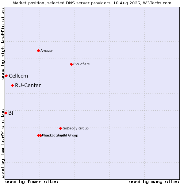 Market position of RU-Center vs. Cellcom vs. BIT