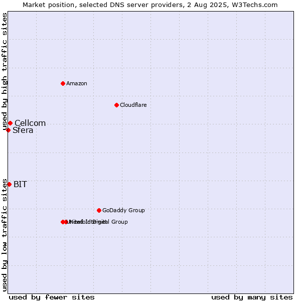 Market position of Cellcom vs. BIT vs. Sfera