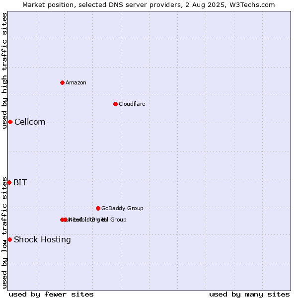 Market position of Cellcom vs. Shock Hosting vs. BIT
