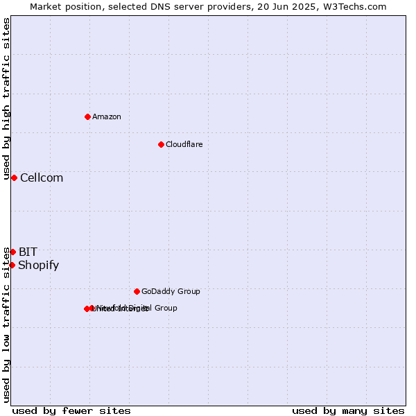 Market position of Cellcom vs. BIT vs. Shopify
