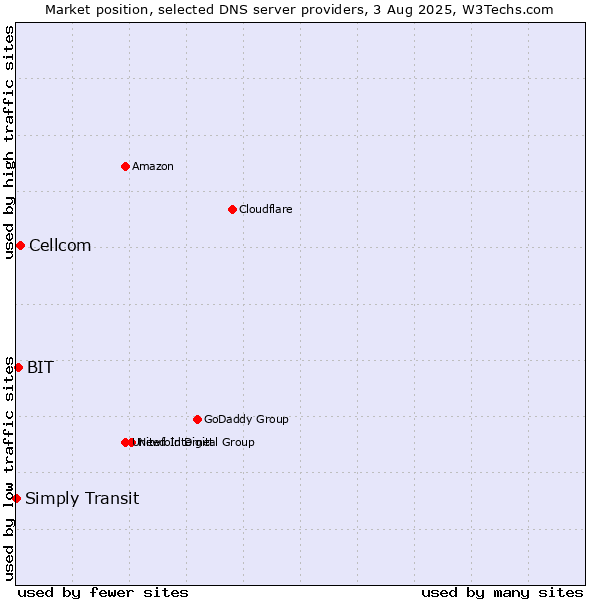 Market position of Cellcom vs. BIT vs. Simply Transit