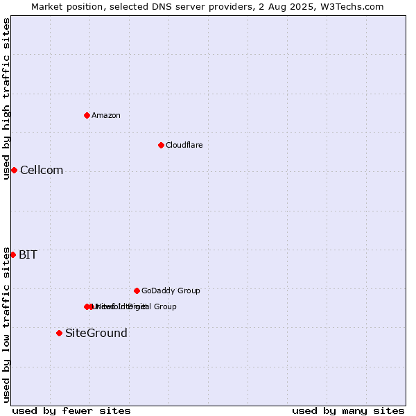 Market position of SiteGround vs. Cellcom vs. BIT