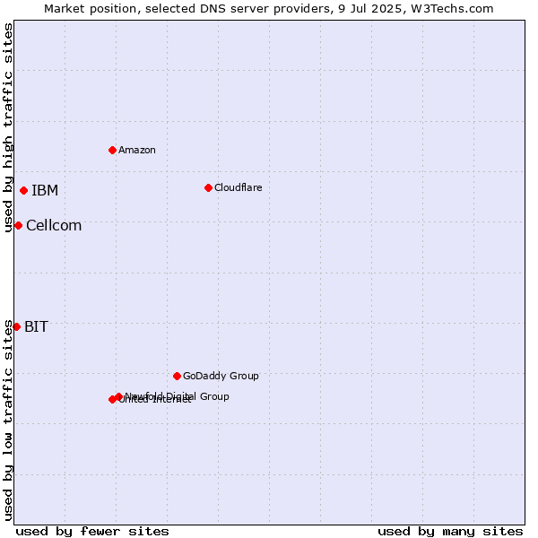 Market position of IBM vs. Cellcom vs. BIT