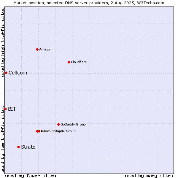 Market position of Strato vs. Cellcom vs. BIT