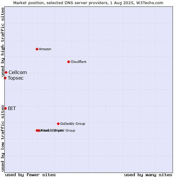 Market position of Cellcom vs. BIT vs. Topsec