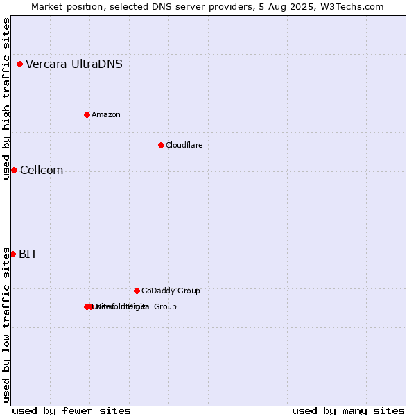 Market position of Vercara UltraDNS vs. Cellcom vs. BIT