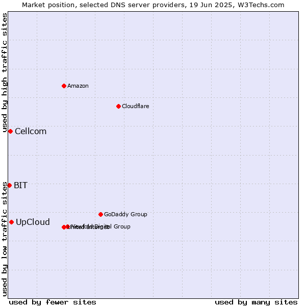 Market position of UpCloud vs. Cellcom vs. BIT