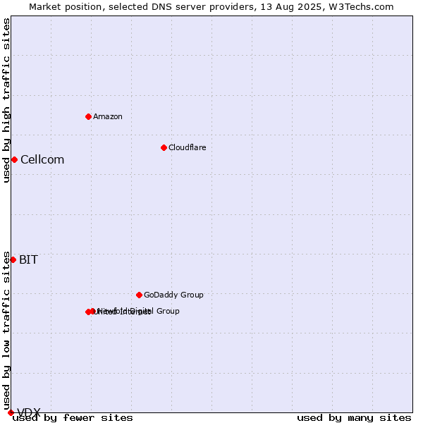 Market position of Cellcom vs. BIT vs. VDX