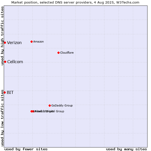 Market position of Cellcom vs. Verizon vs. BIT