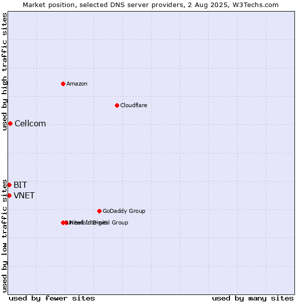 Market position of Cellcom vs. VNET vs. BIT