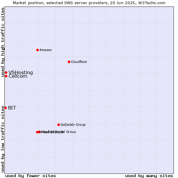 Market position of Cellcom vs. VSHosting vs. BIT