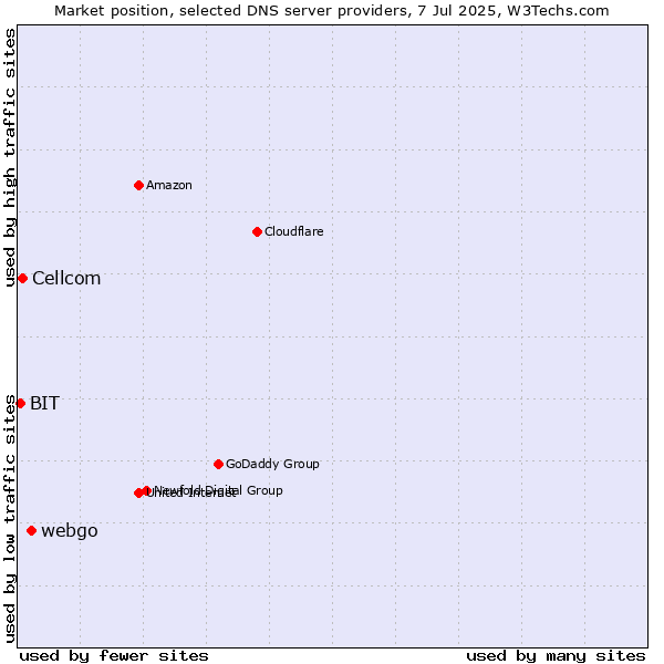Market position of webgo vs. Cellcom vs. BIT
