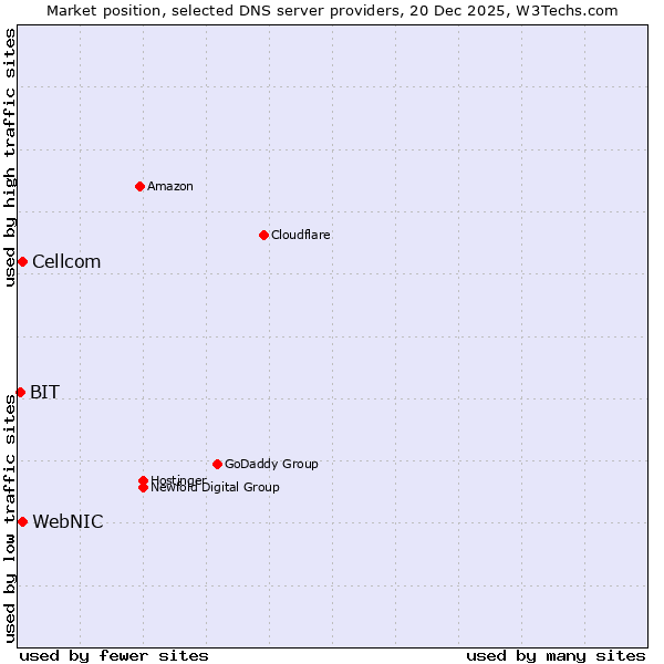 Market position of WebNIC vs. Cellcom vs. BIT
