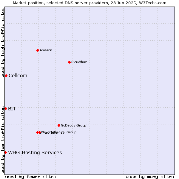 Market position of Cellcom vs. BIT vs. WHG Hosting Services
