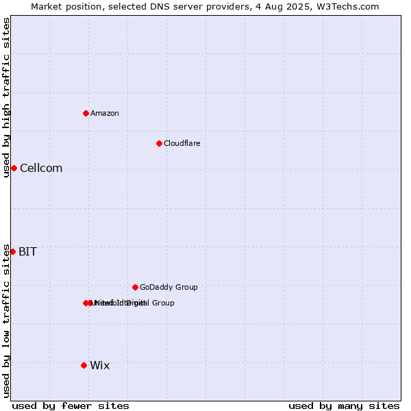 Market position of Wix vs. Cellcom vs. BIT