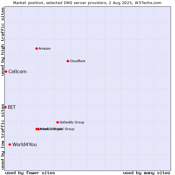 Market position of World4You vs. Cellcom vs. BIT