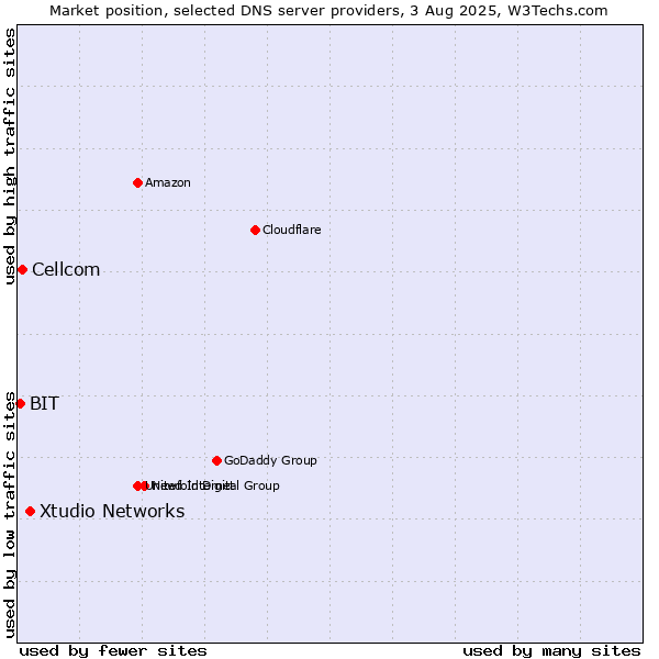 Market position of Xtudio Networks vs. Cellcom vs. BIT