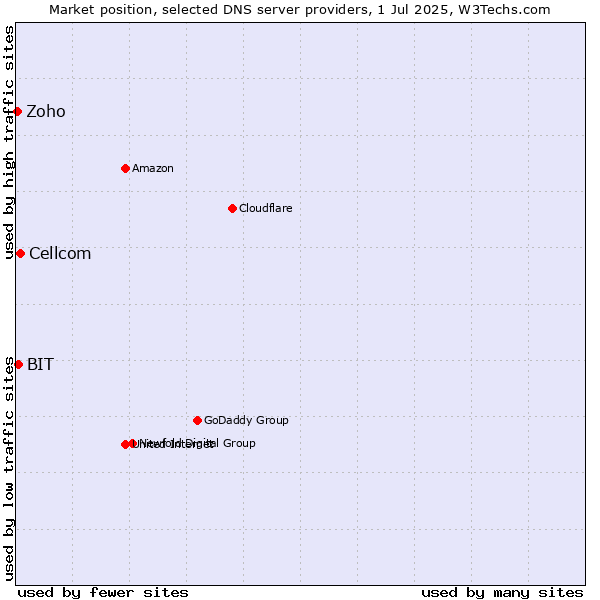 Market position of Cellcom vs. BIT vs. Zoho