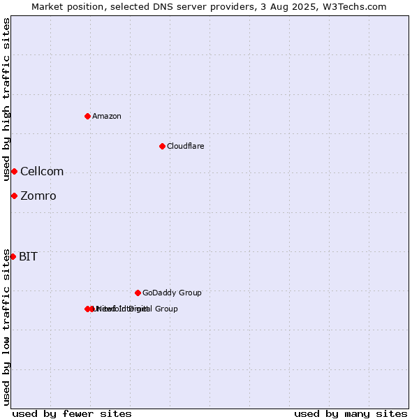Market position of Zomro vs. Cellcom vs. BIT