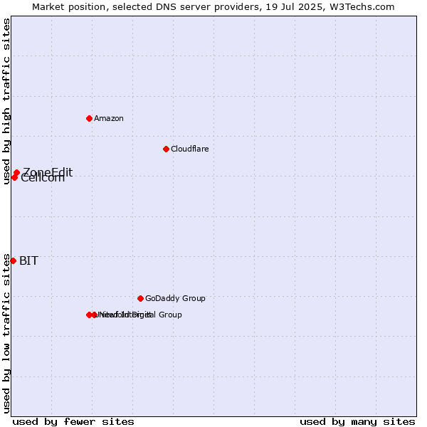 Market position of ZoneEdit vs. Cellcom vs. BIT