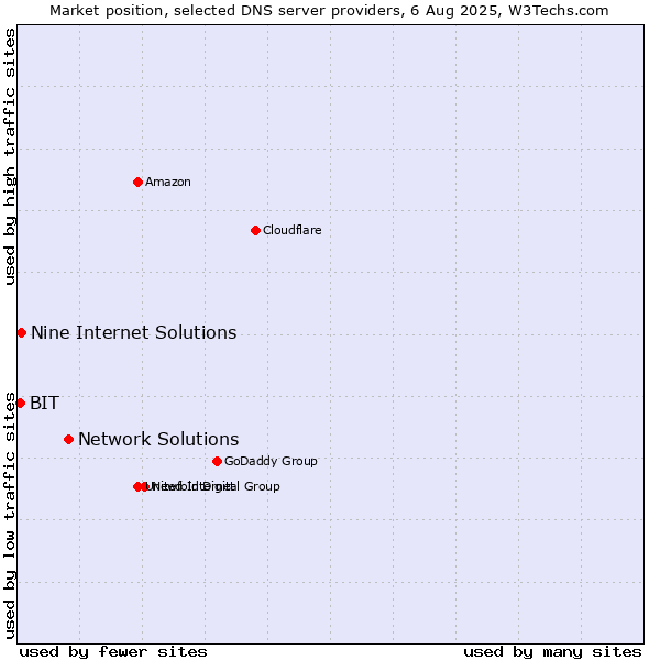 Market position of Network Solutions vs. Nine Internet Solutions vs. BIT