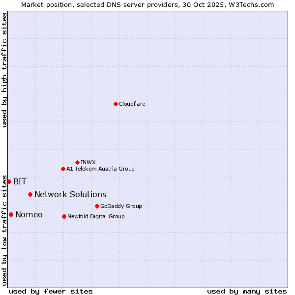 Market position of Network Solutions vs. Nomeo vs. BIT