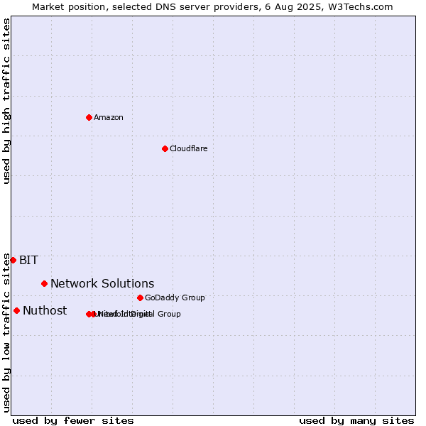 Market position of Network Solutions vs. Nuthost vs. BIT