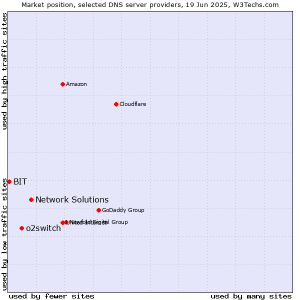 Market position of Network Solutions vs. o2switch vs. BIT