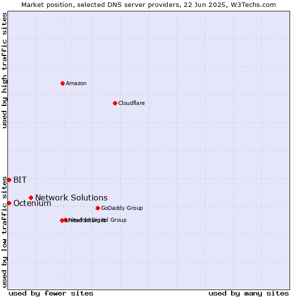 Market position of Network Solutions vs. BIT vs. Octenium