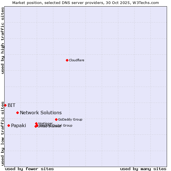 Market position of Network Solutions vs. Papaki vs. BIT