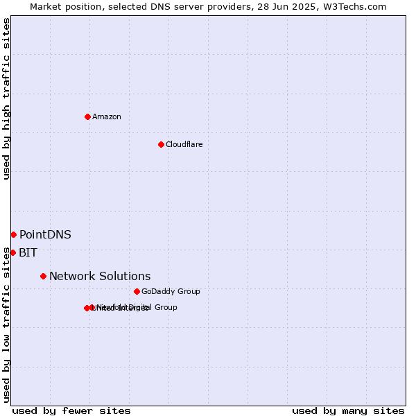 Market position of Network Solutions vs. PointDNS vs. BIT