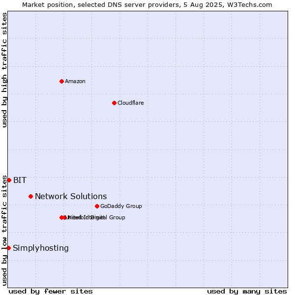 Market position of Network Solutions vs. BIT vs. Simplyhosting