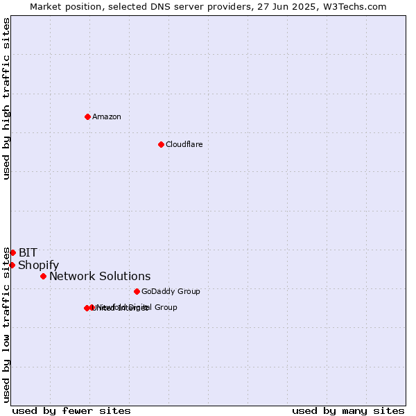 Market position of Network Solutions vs. BIT vs. Shopify