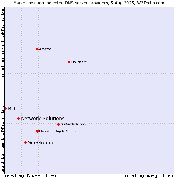 Market position of SiteGround vs. Network Solutions vs. BIT