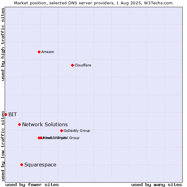 Market position of Squarespace vs. Network Solutions vs. BIT