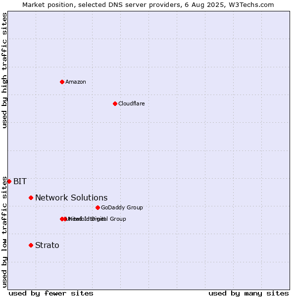 Market position of Network Solutions vs. Strato vs. BIT