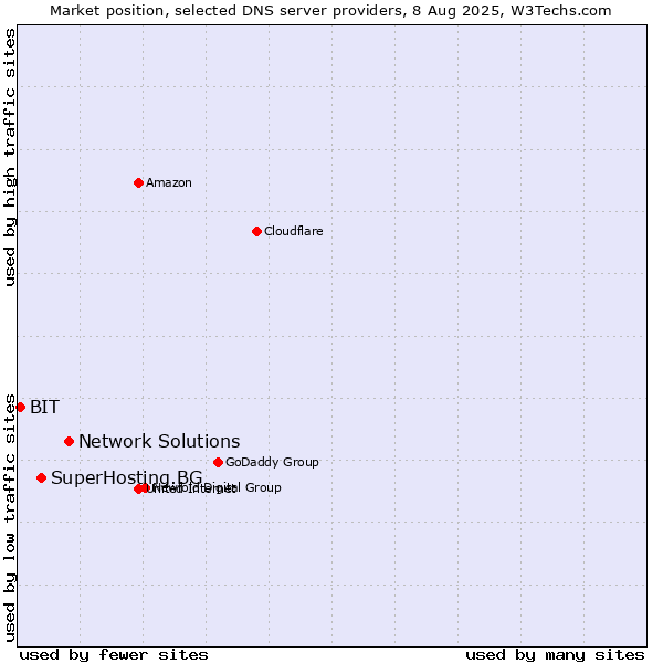 Market position of Network Solutions vs. SuperHosting.BG vs. BIT