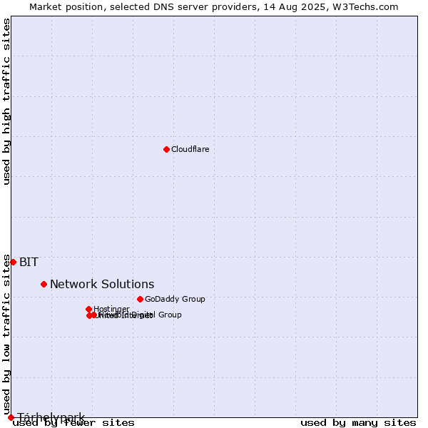 Market position of Network Solutions vs. Tárhelypark vs. BIT