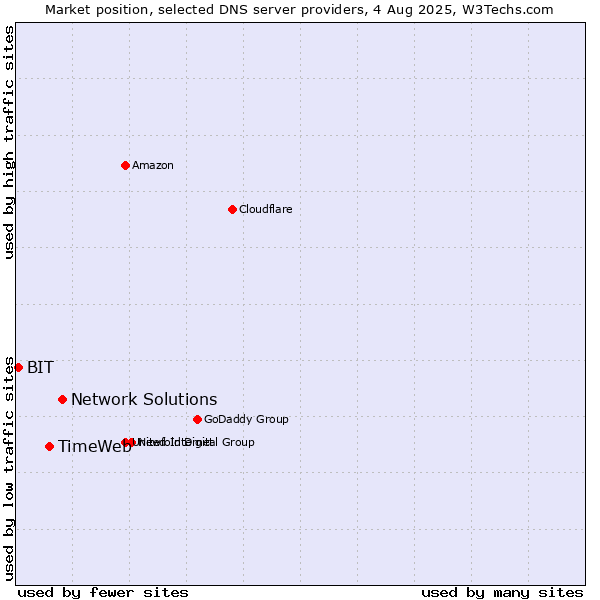 Market position of Network Solutions vs. TimeWeb vs. BIT